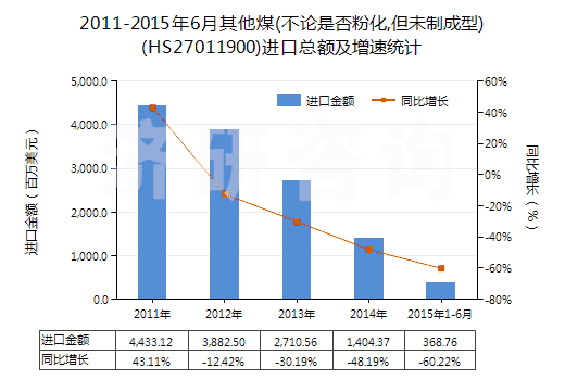 2011-2015年6月其他煤(不論是否粉化,但未制成型)(HS27011900)進口總額及增速統(tǒng)計